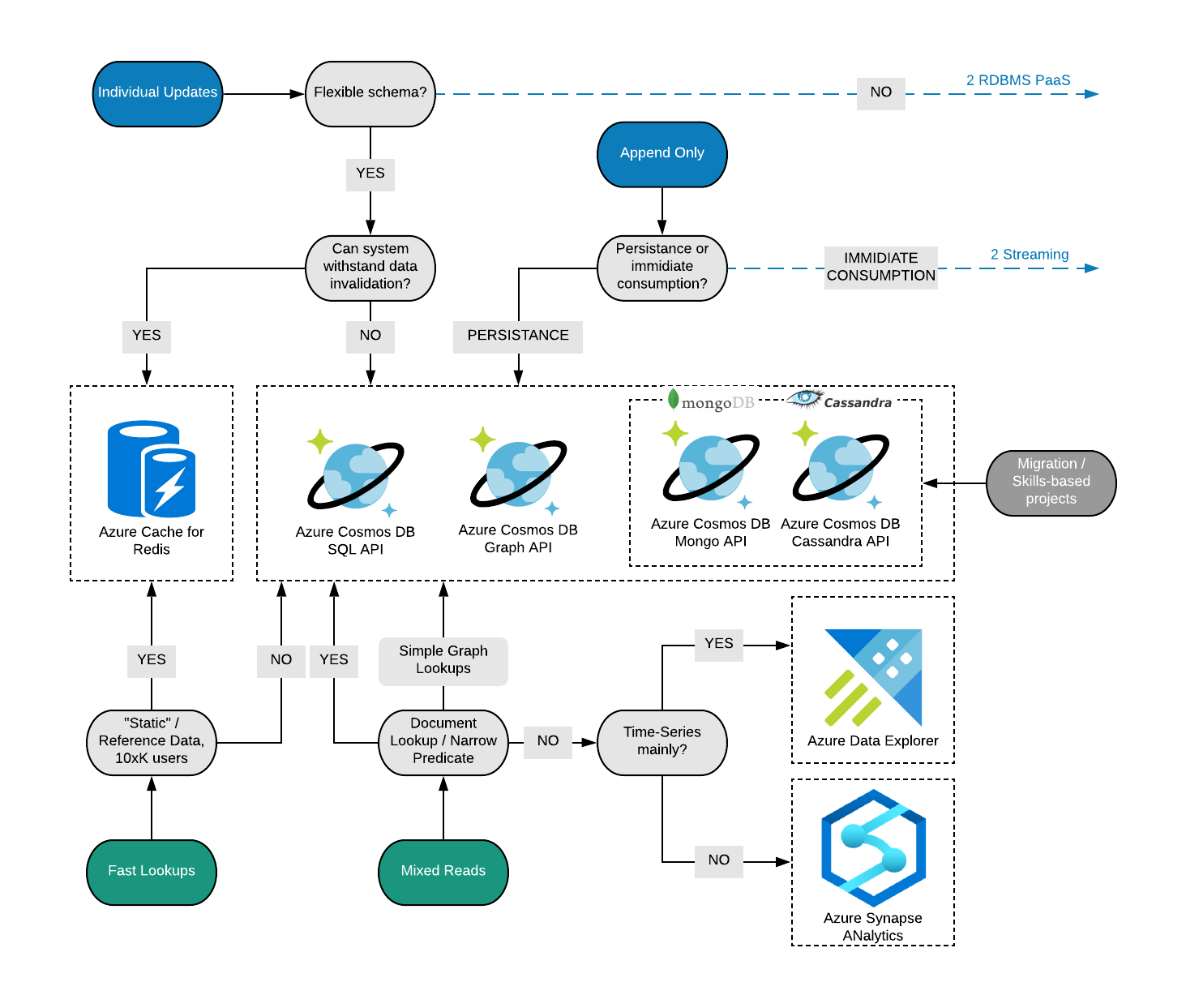 Azure Cosmos DB Design Patterns | Back to the Future